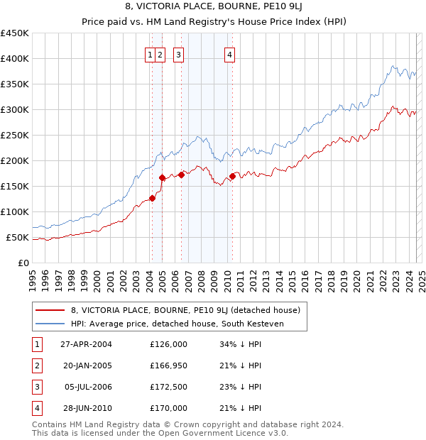 8, VICTORIA PLACE, BOURNE, PE10 9LJ: Price paid vs HM Land Registry's House Price Index