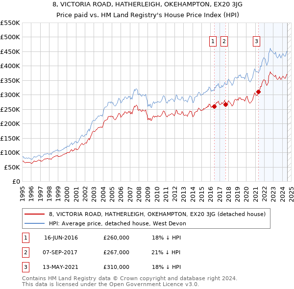 8, VICTORIA ROAD, HATHERLEIGH, OKEHAMPTON, EX20 3JG: Price paid vs HM Land Registry's House Price Index