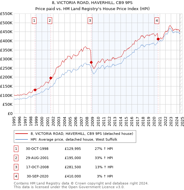 8, VICTORIA ROAD, HAVERHILL, CB9 9PS: Price paid vs HM Land Registry's House Price Index