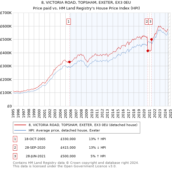 8, VICTORIA ROAD, TOPSHAM, EXETER, EX3 0EU: Price paid vs HM Land Registry's House Price Index