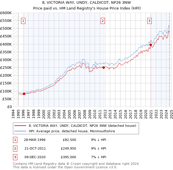 8, VICTORIA WAY, UNDY, CALDICOT, NP26 3NW: Price paid vs HM Land Registry's House Price Index