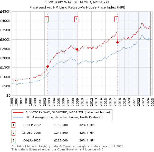 8, VICTORY WAY, SLEAFORD, NG34 7XL: Price paid vs HM Land Registry's House Price Index