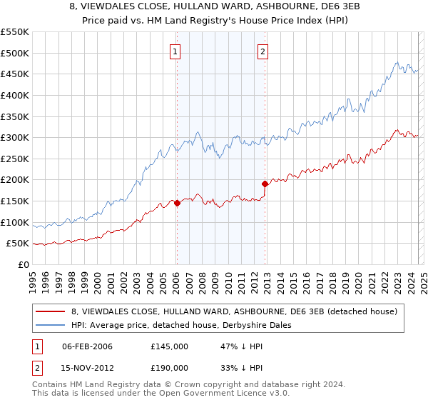 8, VIEWDALES CLOSE, HULLAND WARD, ASHBOURNE, DE6 3EB: Price paid vs HM Land Registry's House Price Index