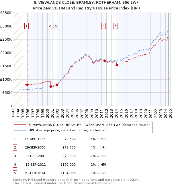 8, VIEWLANDS CLOSE, BRAMLEY, ROTHERHAM, S66 1WF: Price paid vs HM Land Registry's House Price Index