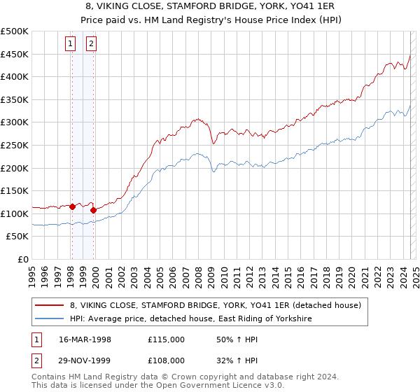 8, VIKING CLOSE, STAMFORD BRIDGE, YORK, YO41 1ER: Price paid vs HM Land Registry's House Price Index