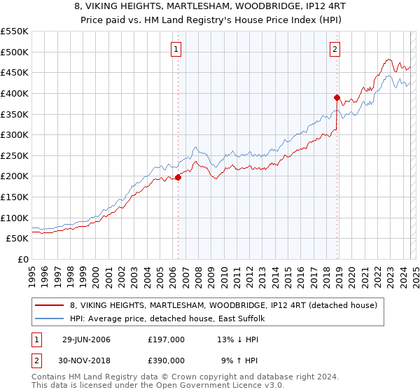 8, VIKING HEIGHTS, MARTLESHAM, WOODBRIDGE, IP12 4RT: Price paid vs HM Land Registry's House Price Index