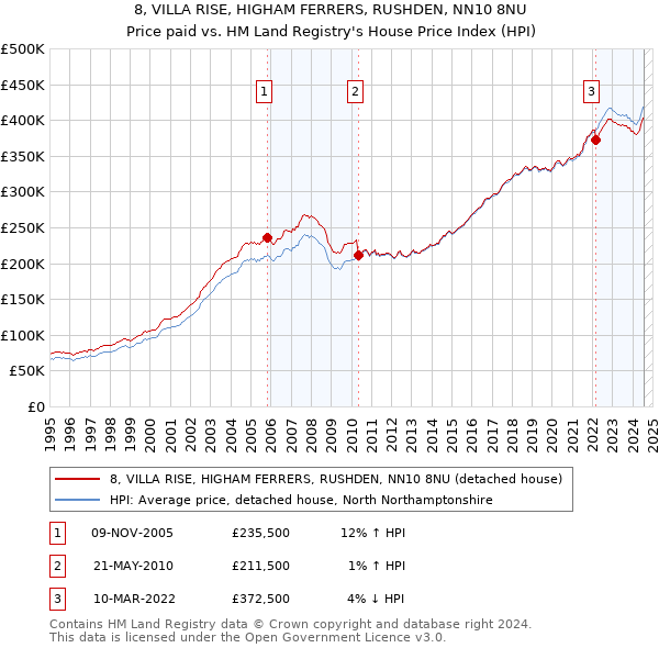 8, VILLA RISE, HIGHAM FERRERS, RUSHDEN, NN10 8NU: Price paid vs HM Land Registry's House Price Index