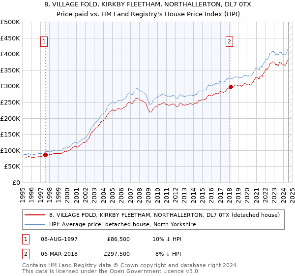 8, VILLAGE FOLD, KIRKBY FLEETHAM, NORTHALLERTON, DL7 0TX: Price paid vs HM Land Registry's House Price Index