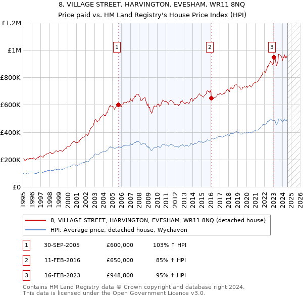 8, VILLAGE STREET, HARVINGTON, EVESHAM, WR11 8NQ: Price paid vs HM Land Registry's House Price Index