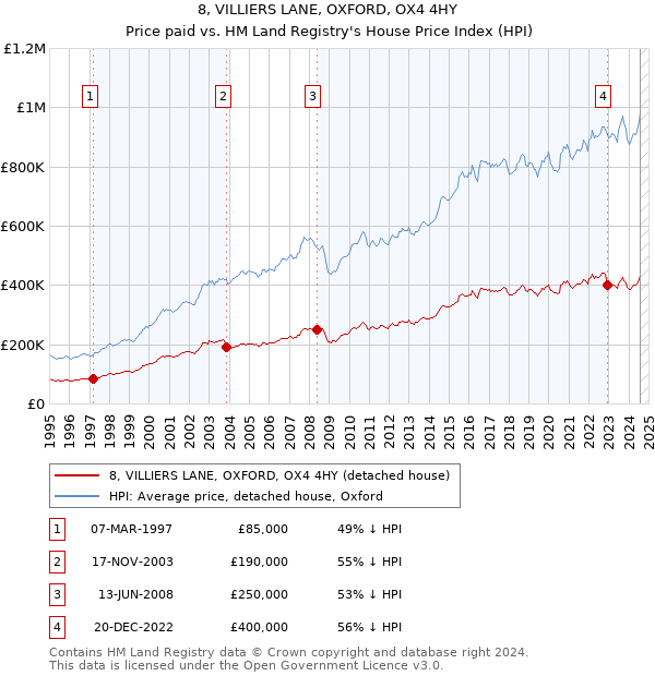 8, VILLIERS LANE, OXFORD, OX4 4HY: Price paid vs HM Land Registry's House Price Index