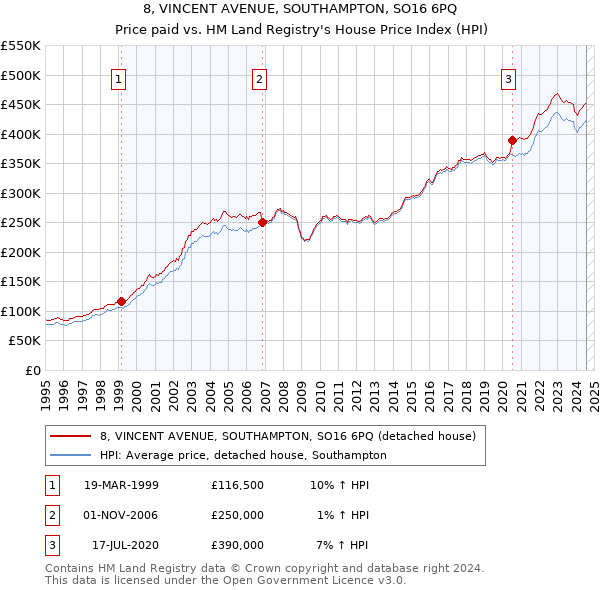 8, VINCENT AVENUE, SOUTHAMPTON, SO16 6PQ: Price paid vs HM Land Registry's House Price Index