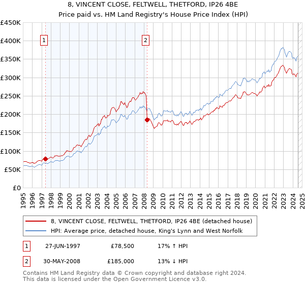 8, VINCENT CLOSE, FELTWELL, THETFORD, IP26 4BE: Price paid vs HM Land Registry's House Price Index