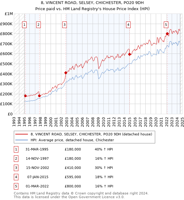 8, VINCENT ROAD, SELSEY, CHICHESTER, PO20 9DH: Price paid vs HM Land Registry's House Price Index