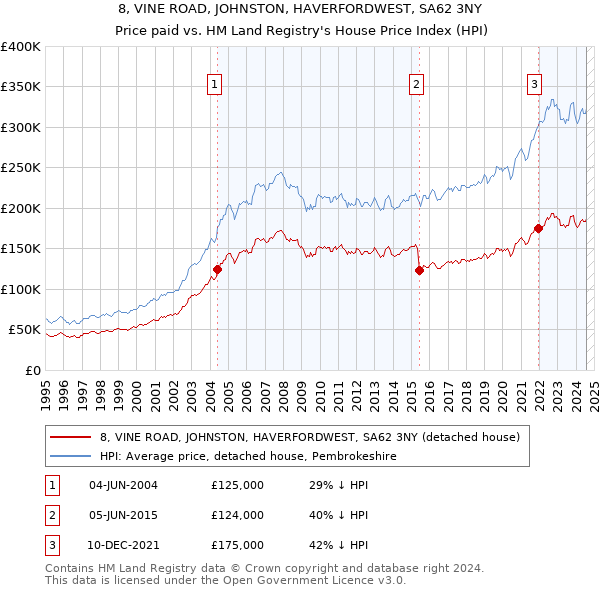 8, VINE ROAD, JOHNSTON, HAVERFORDWEST, SA62 3NY: Price paid vs HM Land Registry's House Price Index