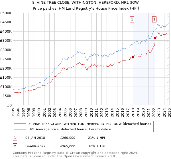 8, VINE TREE CLOSE, WITHINGTON, HEREFORD, HR1 3QW: Price paid vs HM Land Registry's House Price Index