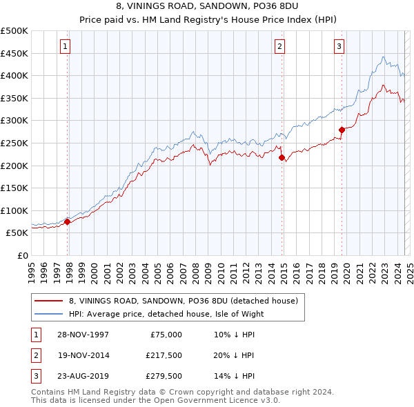 8, VININGS ROAD, SANDOWN, PO36 8DU: Price paid vs HM Land Registry's House Price Index