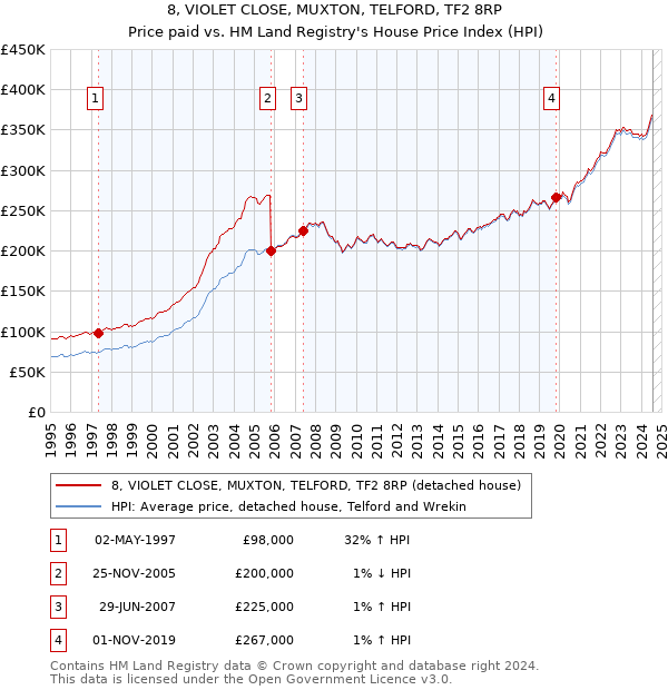 8, VIOLET CLOSE, MUXTON, TELFORD, TF2 8RP: Price paid vs HM Land Registry's House Price Index