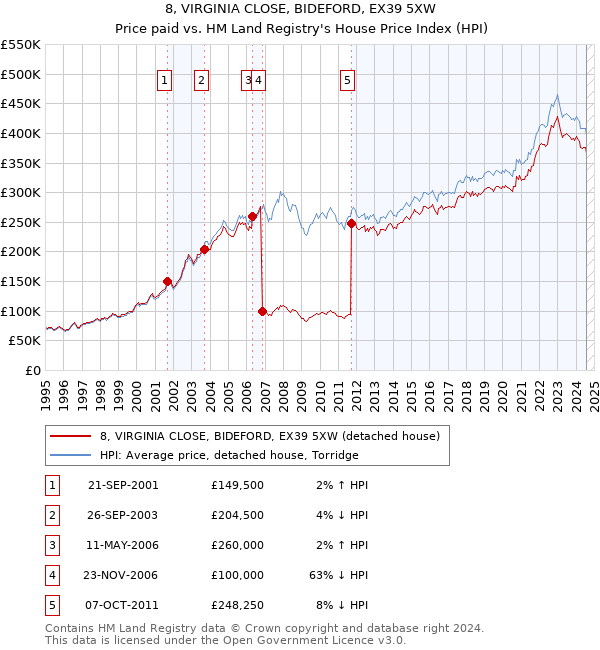 8, VIRGINIA CLOSE, BIDEFORD, EX39 5XW: Price paid vs HM Land Registry's House Price Index