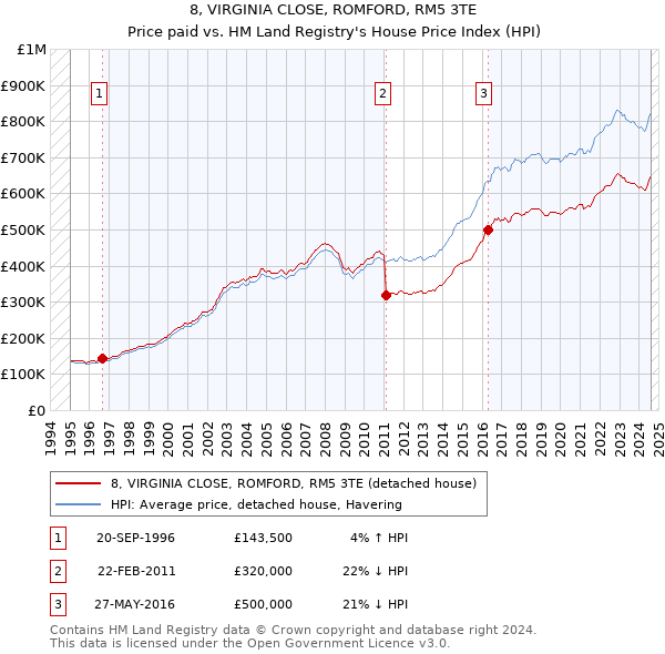 8, VIRGINIA CLOSE, ROMFORD, RM5 3TE: Price paid vs HM Land Registry's House Price Index