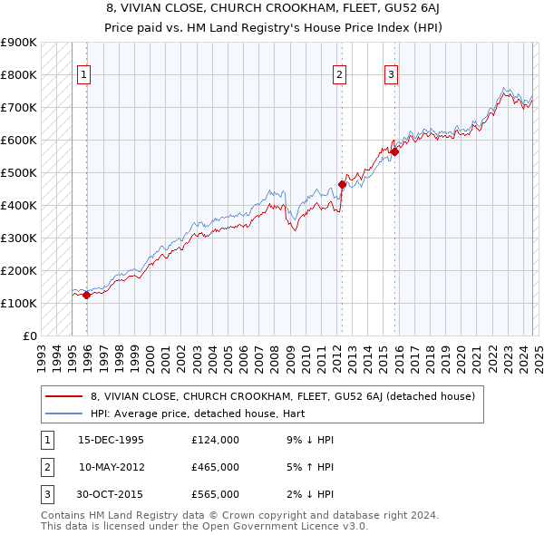 8, VIVIAN CLOSE, CHURCH CROOKHAM, FLEET, GU52 6AJ: Price paid vs HM Land Registry's House Price Index