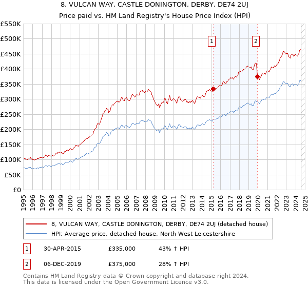 8, VULCAN WAY, CASTLE DONINGTON, DERBY, DE74 2UJ: Price paid vs HM Land Registry's House Price Index