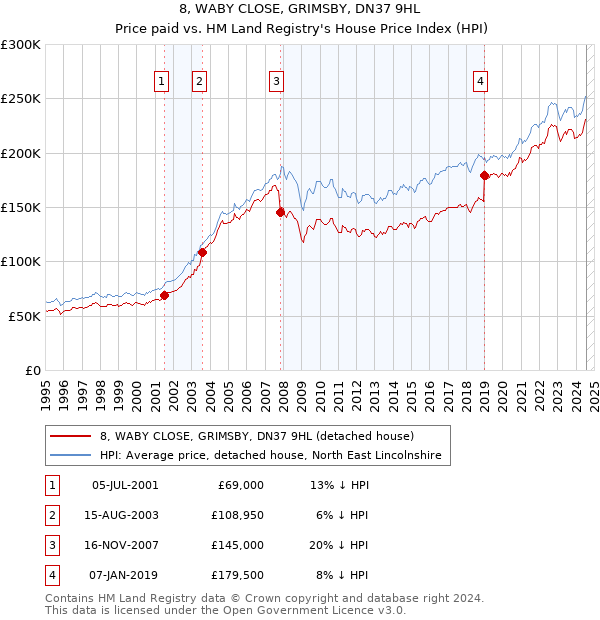 8, WABY CLOSE, GRIMSBY, DN37 9HL: Price paid vs HM Land Registry's House Price Index