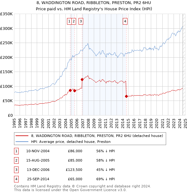 8, WADDINGTON ROAD, RIBBLETON, PRESTON, PR2 6HU: Price paid vs HM Land Registry's House Price Index