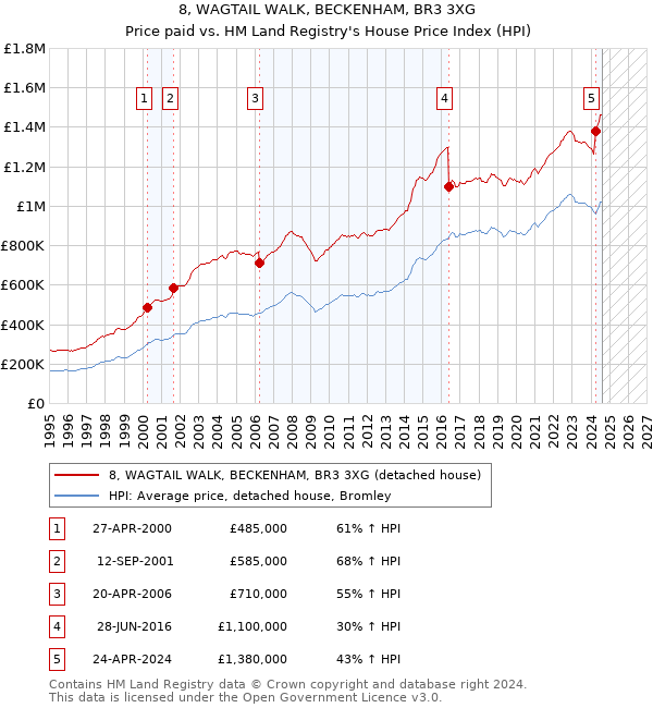 8, WAGTAIL WALK, BECKENHAM, BR3 3XG: Price paid vs HM Land Registry's House Price Index