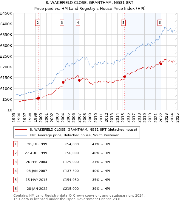 8, WAKEFIELD CLOSE, GRANTHAM, NG31 8RT: Price paid vs HM Land Registry's House Price Index