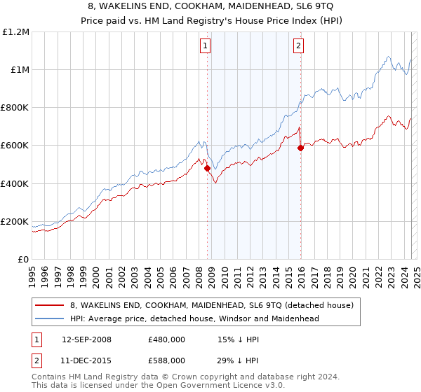 8, WAKELINS END, COOKHAM, MAIDENHEAD, SL6 9TQ: Price paid vs HM Land Registry's House Price Index