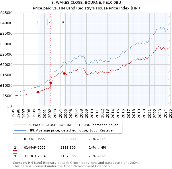 8, WAKES CLOSE, BOURNE, PE10 0BU: Price paid vs HM Land Registry's House Price Index