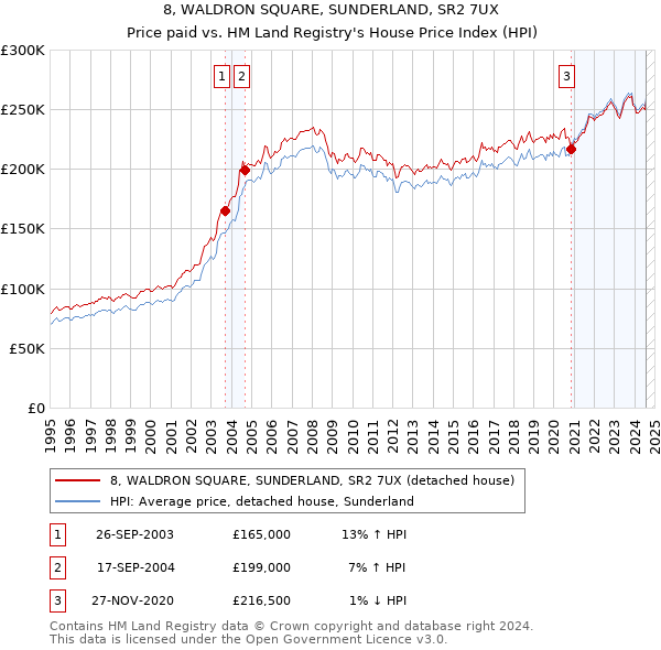 8, WALDRON SQUARE, SUNDERLAND, SR2 7UX: Price paid vs HM Land Registry's House Price Index