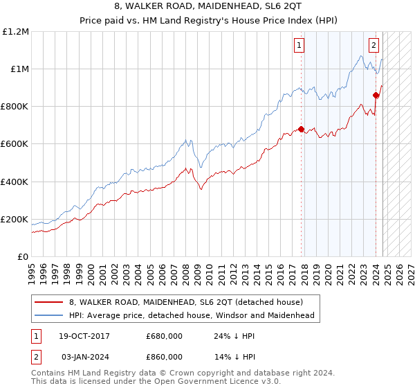 8, WALKER ROAD, MAIDENHEAD, SL6 2QT: Price paid vs HM Land Registry's House Price Index