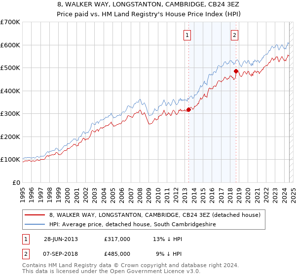 8, WALKER WAY, LONGSTANTON, CAMBRIDGE, CB24 3EZ: Price paid vs HM Land Registry's House Price Index