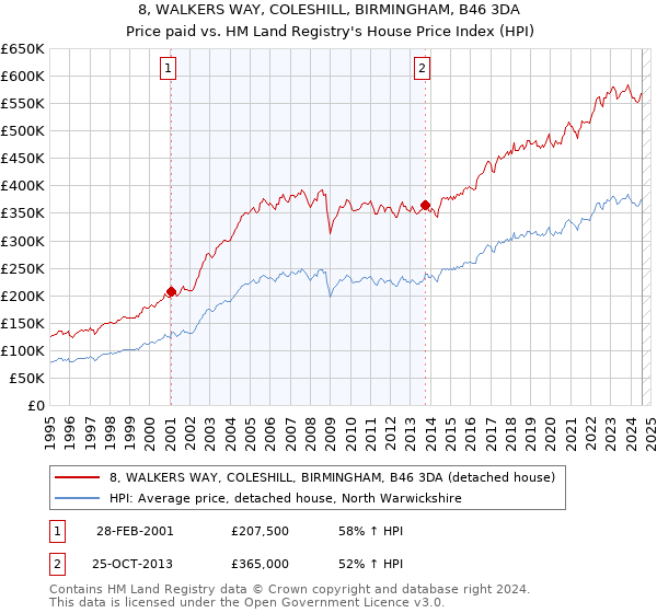 8, WALKERS WAY, COLESHILL, BIRMINGHAM, B46 3DA: Price paid vs HM Land Registry's House Price Index