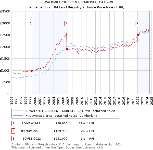 8, WALKMILL CRESCENT, CARLISLE, CA1 2WF: Price paid vs HM Land Registry's House Price Index