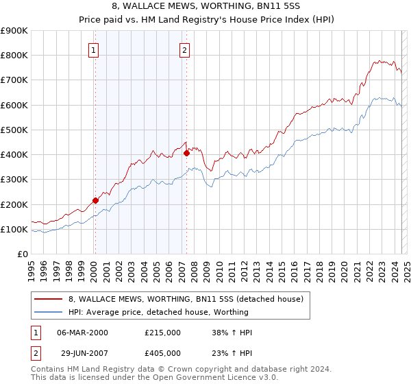 8, WALLACE MEWS, WORTHING, BN11 5SS: Price paid vs HM Land Registry's House Price Index