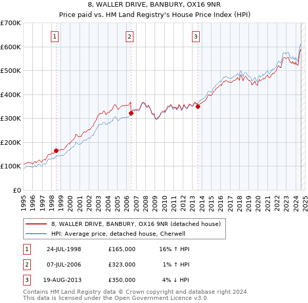 8, WALLER DRIVE, BANBURY, OX16 9NR: Price paid vs HM Land Registry's House Price Index