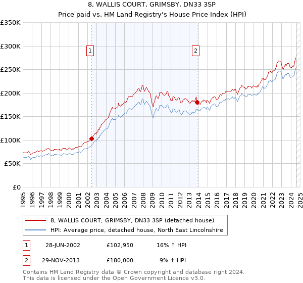 8, WALLIS COURT, GRIMSBY, DN33 3SP: Price paid vs HM Land Registry's House Price Index