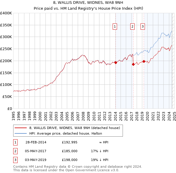 8, WALLIS DRIVE, WIDNES, WA8 9NH: Price paid vs HM Land Registry's House Price Index