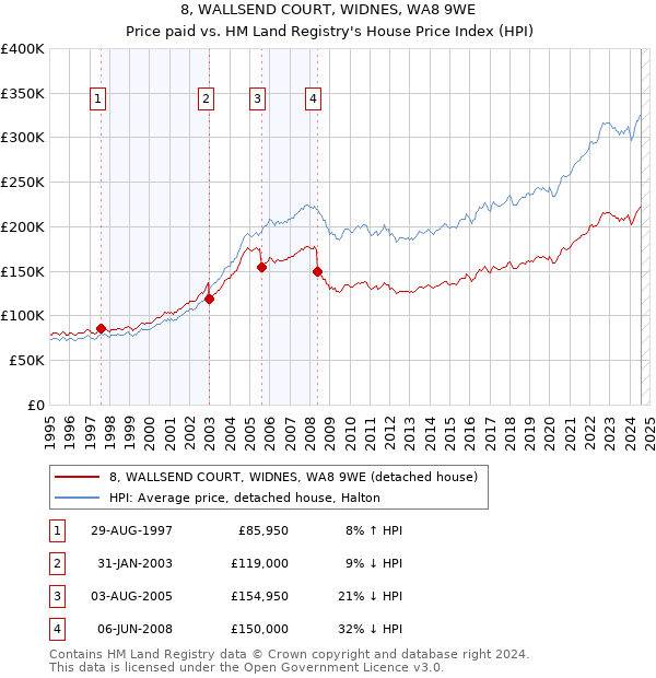 8, WALLSEND COURT, WIDNES, WA8 9WE: Price paid vs HM Land Registry's House Price Index