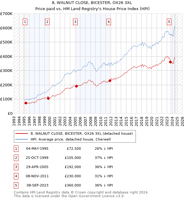 8, WALNUT CLOSE, BICESTER, OX26 3XL: Price paid vs HM Land Registry's House Price Index