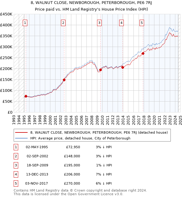 8, WALNUT CLOSE, NEWBOROUGH, PETERBOROUGH, PE6 7RJ: Price paid vs HM Land Registry's House Price Index