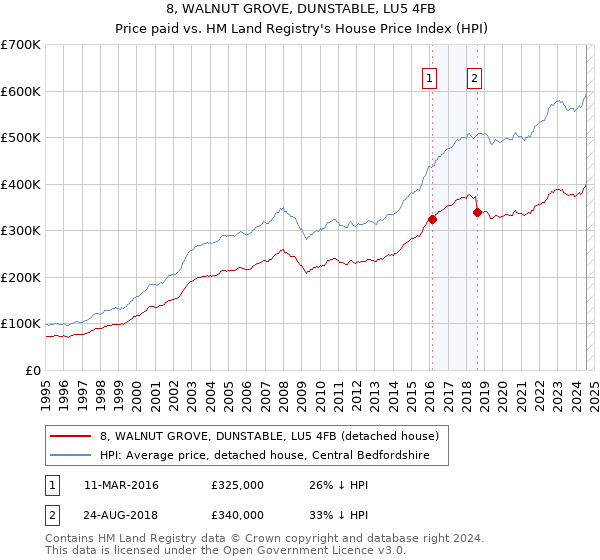 8, WALNUT GROVE, DUNSTABLE, LU5 4FB: Price paid vs HM Land Registry's House Price Index