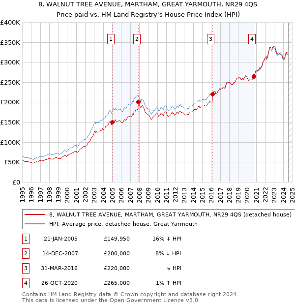 8, WALNUT TREE AVENUE, MARTHAM, GREAT YARMOUTH, NR29 4QS: Price paid vs HM Land Registry's House Price Index