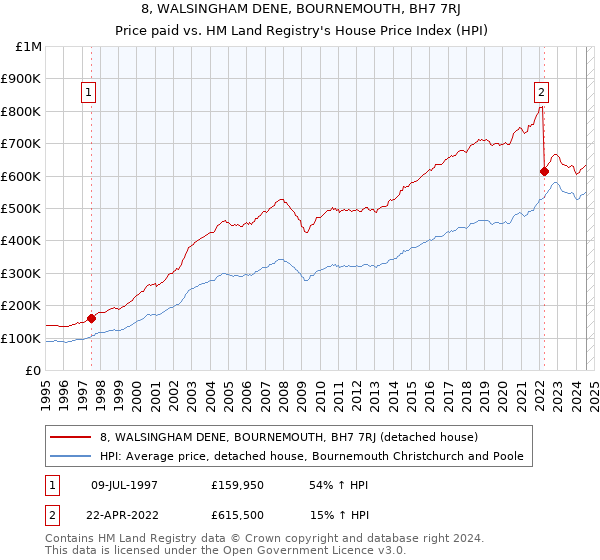 8, WALSINGHAM DENE, BOURNEMOUTH, BH7 7RJ: Price paid vs HM Land Registry's House Price Index