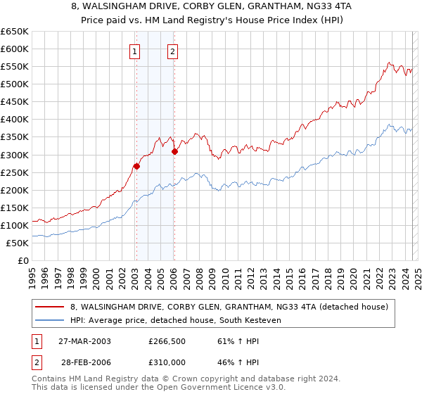 8, WALSINGHAM DRIVE, CORBY GLEN, GRANTHAM, NG33 4TA: Price paid vs HM Land Registry's House Price Index