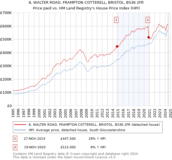 8, WALTER ROAD, FRAMPTON COTTERELL, BRISTOL, BS36 2FR: Price paid vs HM Land Registry's House Price Index