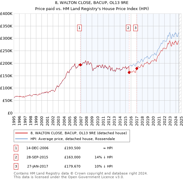 8, WALTON CLOSE, BACUP, OL13 9RE: Price paid vs HM Land Registry's House Price Index