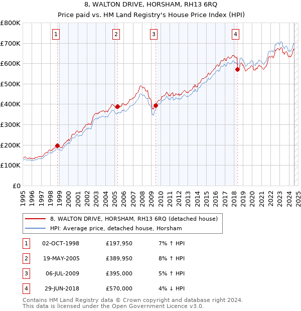 8, WALTON DRIVE, HORSHAM, RH13 6RQ: Price paid vs HM Land Registry's House Price Index